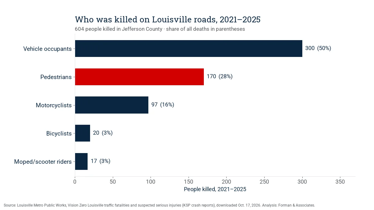 Bar chart of Louisville crash deaths by road user from 2021 to 2025: vehicle occupants, pedestrians, motorcyclists, moped riders and bicyclists.