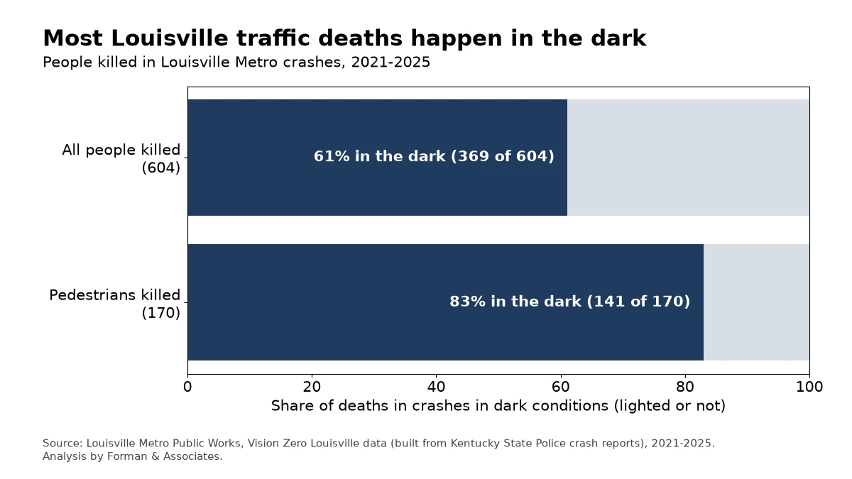 Bar chart: 61% of people killed in Louisville crashes from 2021 to 2025 died in the dark, and 83% of pedestrians killed.