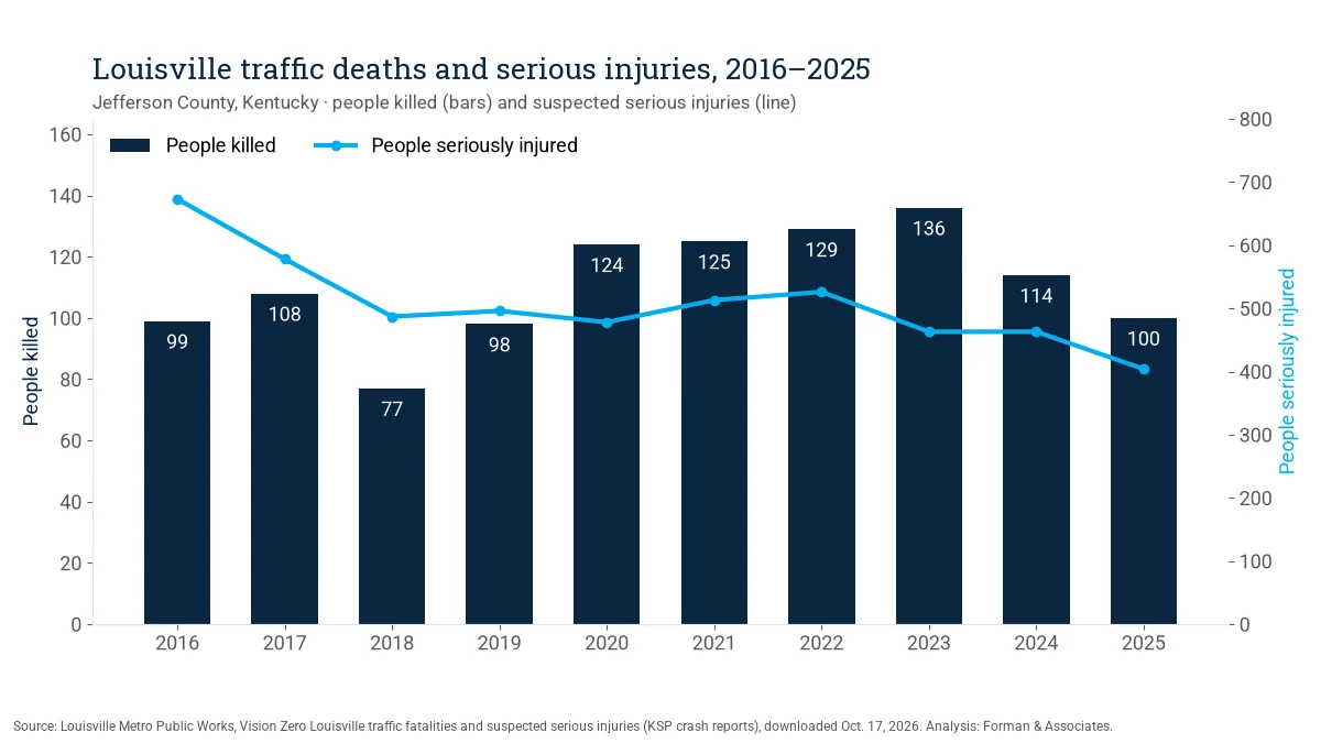 Bar chart of people killed and seriously injured in Louisville crashes each year from 2016 to 2025.