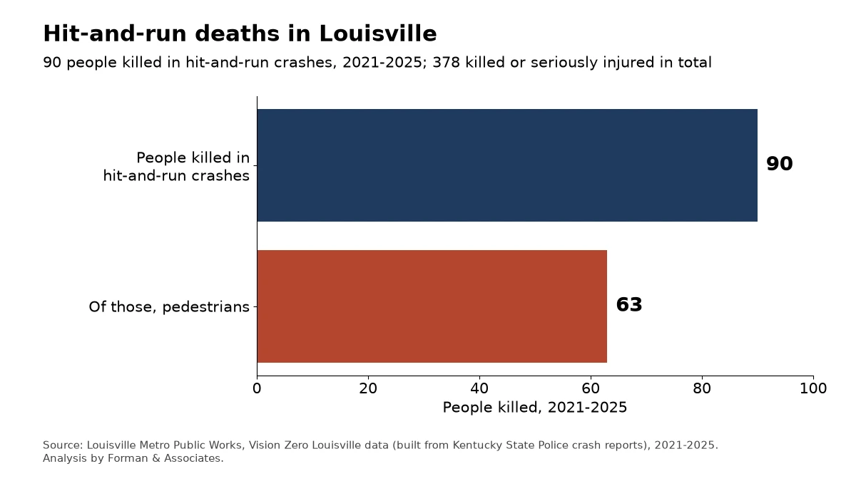 Bar chart: 90 people were killed in Louisville hit-and-run crashes from 2021 to 2025, including 63 pedestrians.