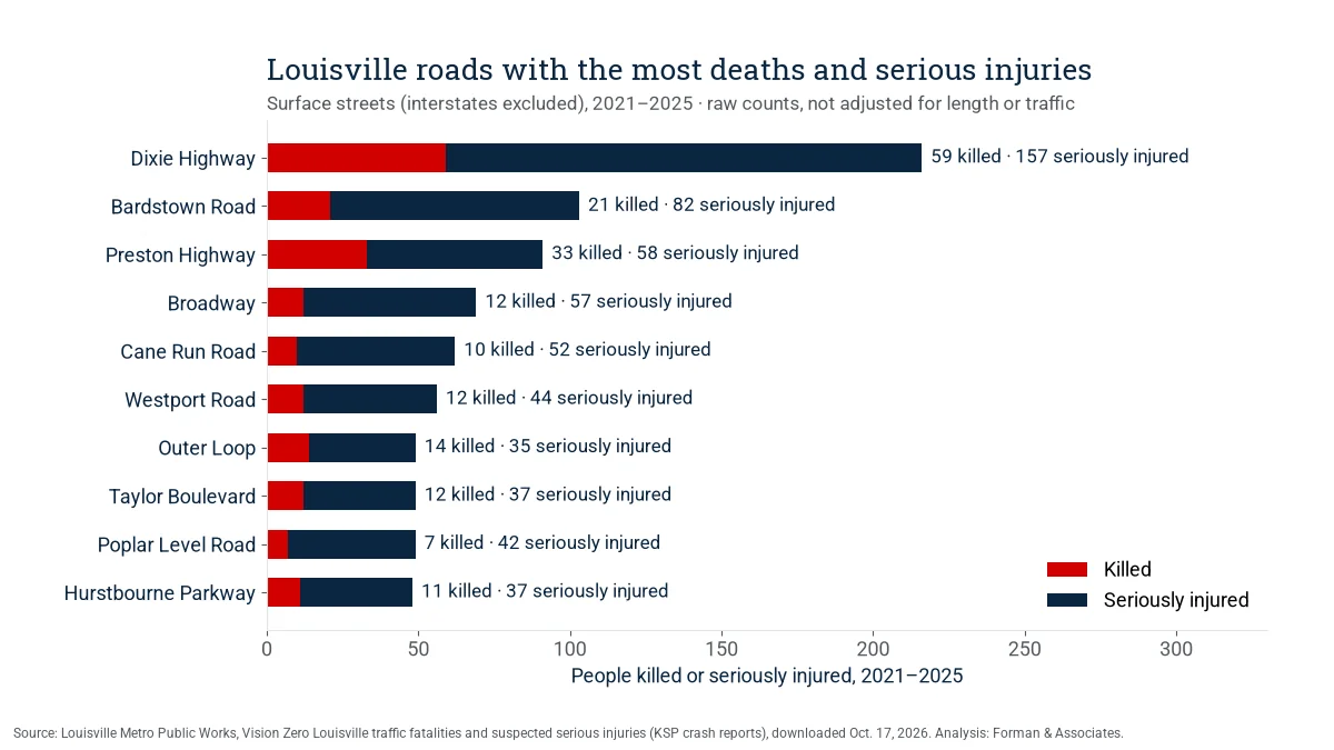 Horizontal bar chart of the Louisville surface roads with the most people killed or seriously injured from 2021 to 2025, led by Dixie Highway.