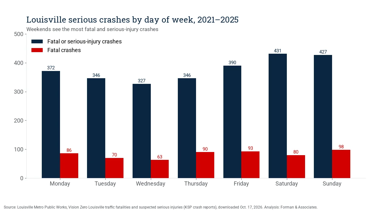 Bar chart of Louisville crashes that killed or seriously injured someone by day of the week from 2021 to 2025, highest on weekends.