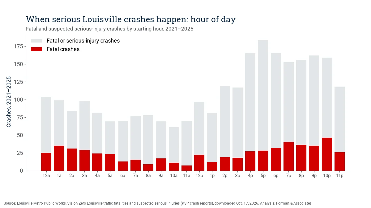 Bar chart of Louisville crashes that killed or seriously injured someone by hour of day from 2021 to 2025, peaking in the late afternoon and evening.