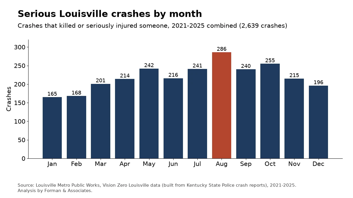 Bar chart of Louisville crashes that killed or seriously injured someone by month from 2021 to 2025, highest in August.